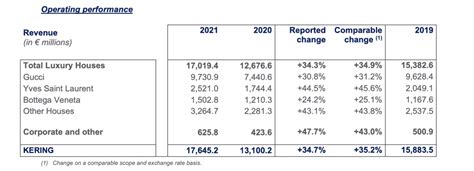 gucci financial report|kering annual report 2022 pdf.